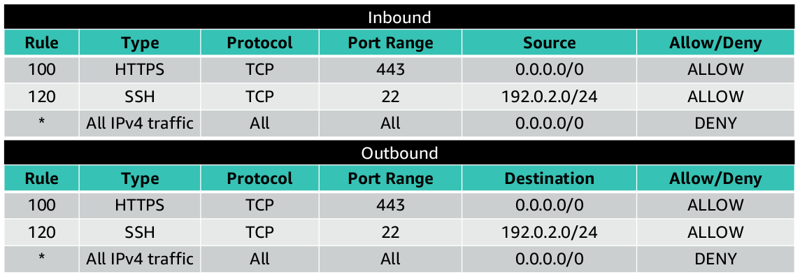 Network ACl