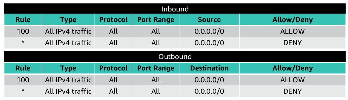 Network ACl