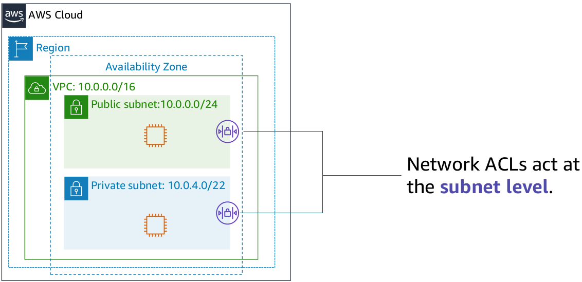 Network ACL