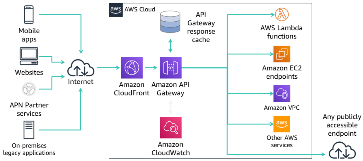 API Gateway Architecture Example