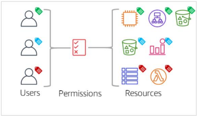 Attribute Based Access Control