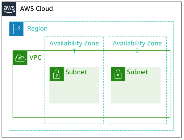 AWS VPC