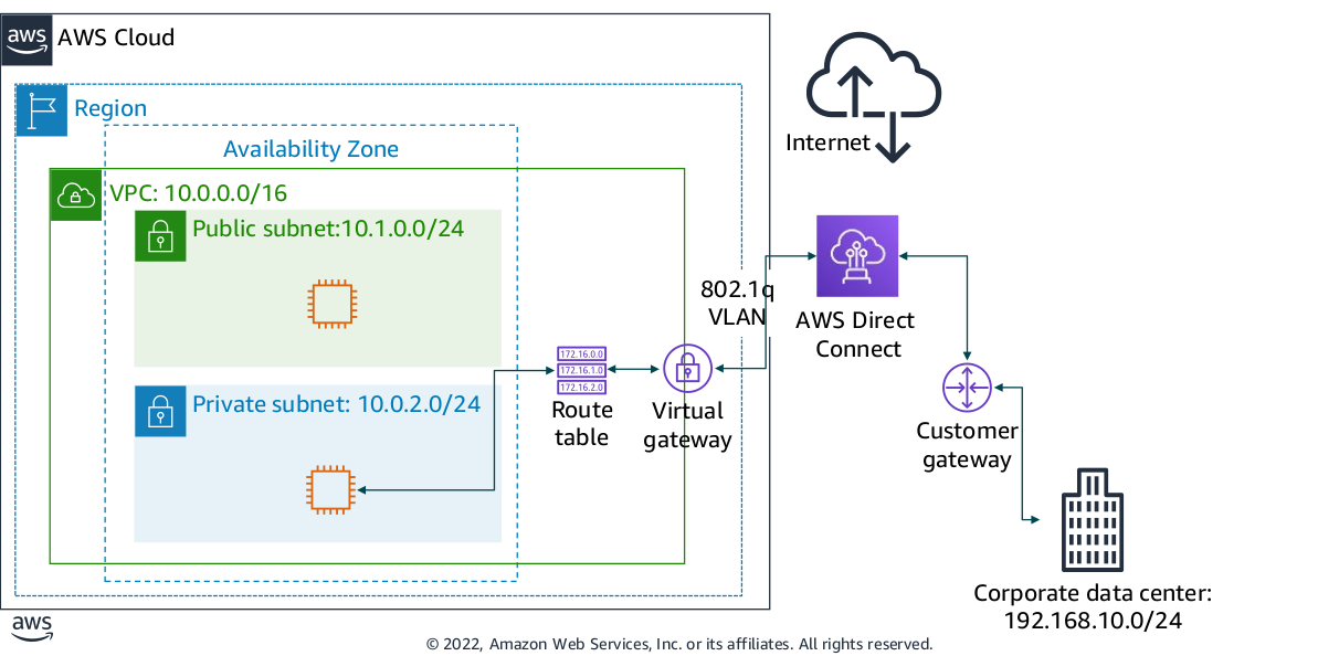AWS Direct Connect