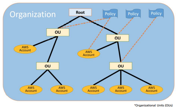 AWS Organization