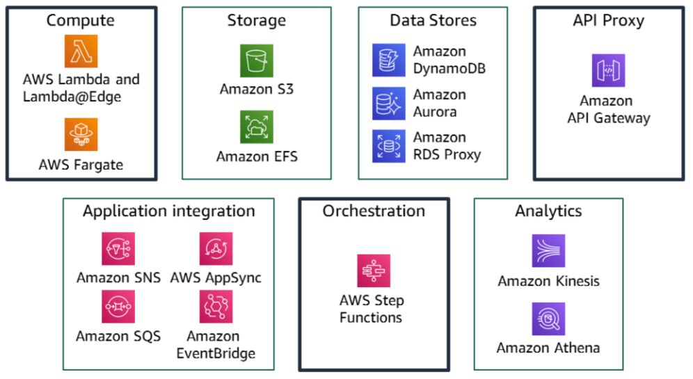Serverless Offering