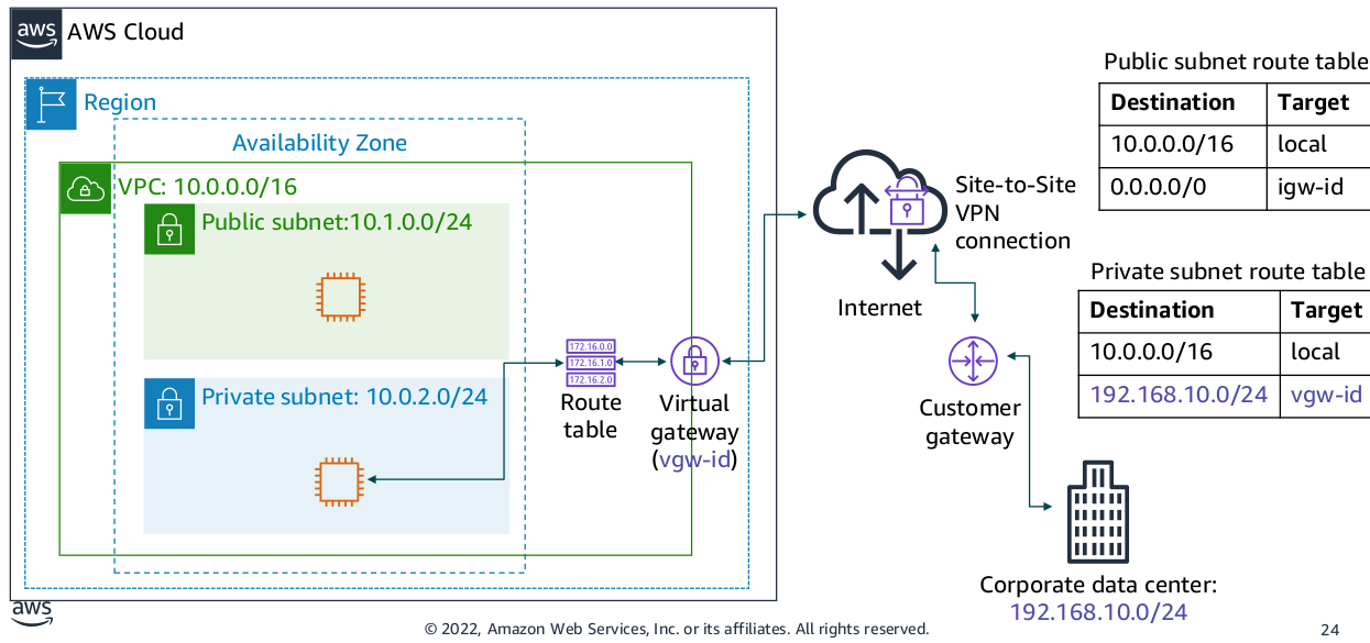 AWS Site-To-Site VPN