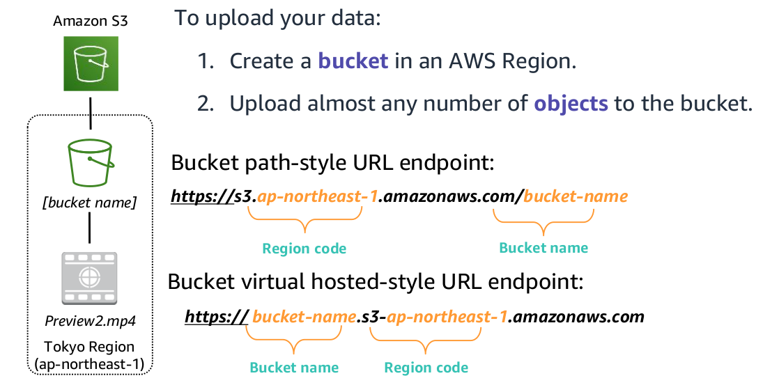 Bucket URL