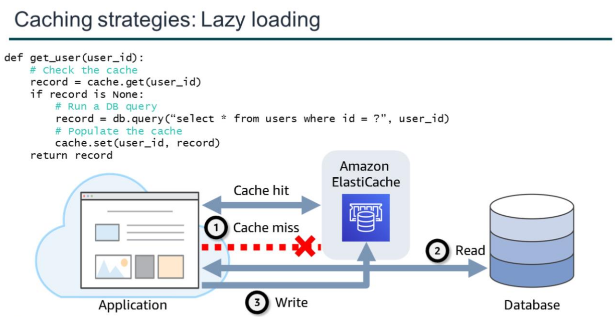 Caching Strategy 1