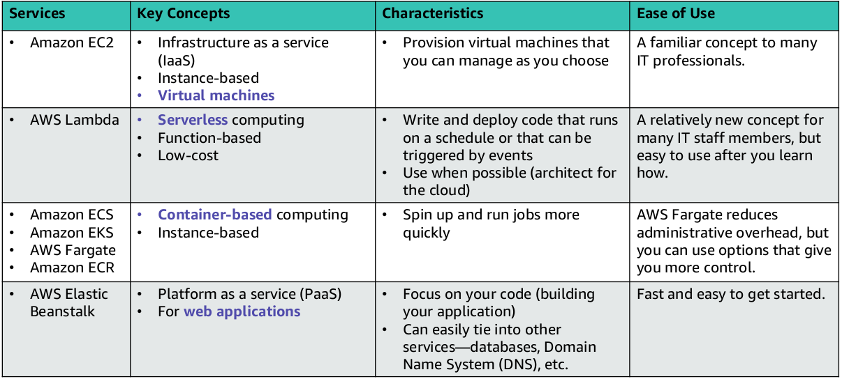 Compute Services