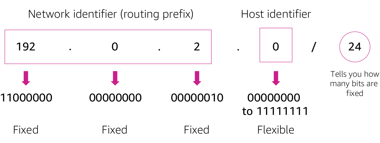 Subnets