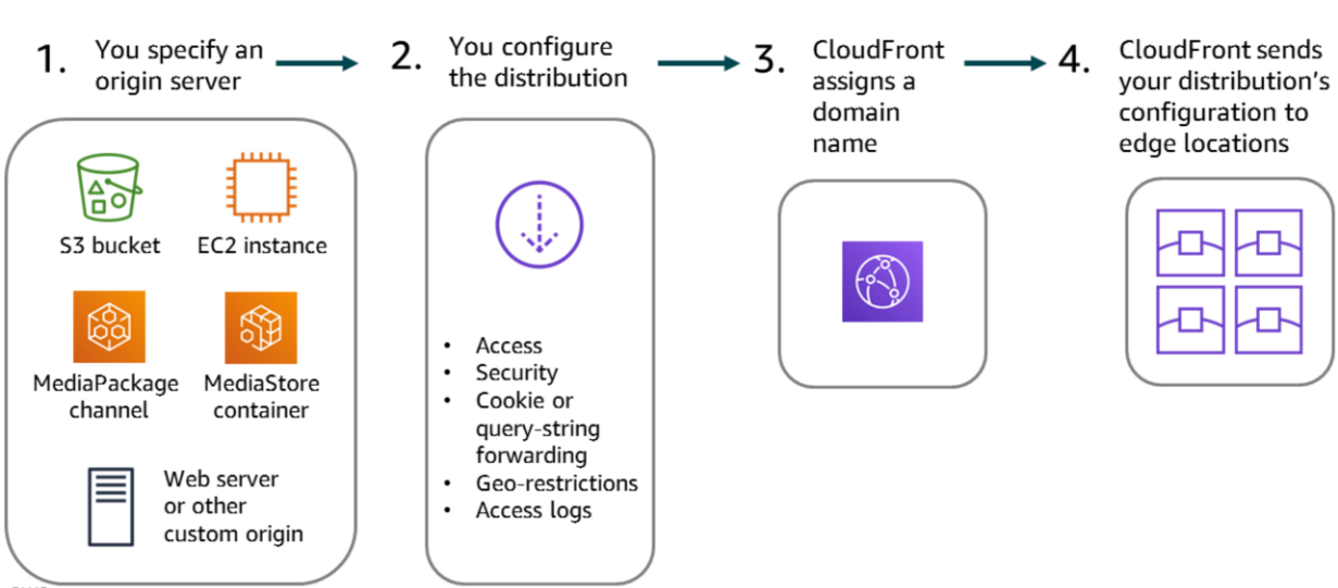 CloudFront Configuration