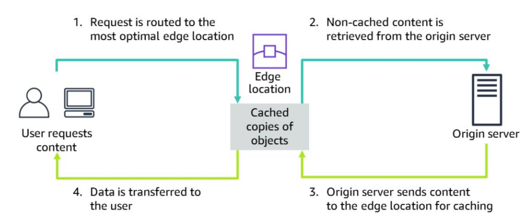 CloudFront Working