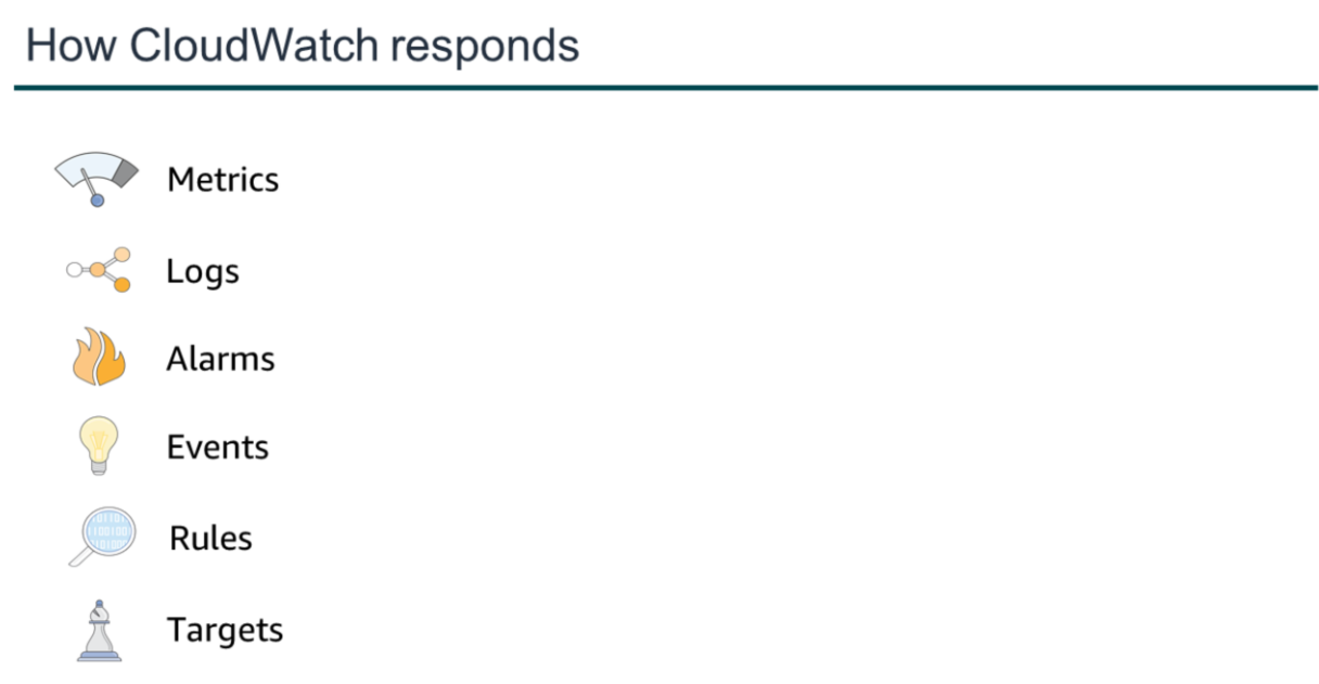 CloudWatch Responds