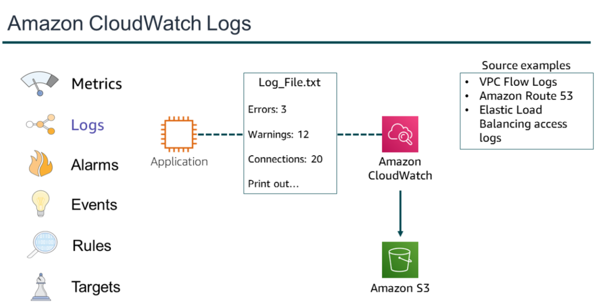 CloudWatch Responds