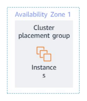 Cluster Placement Strategy