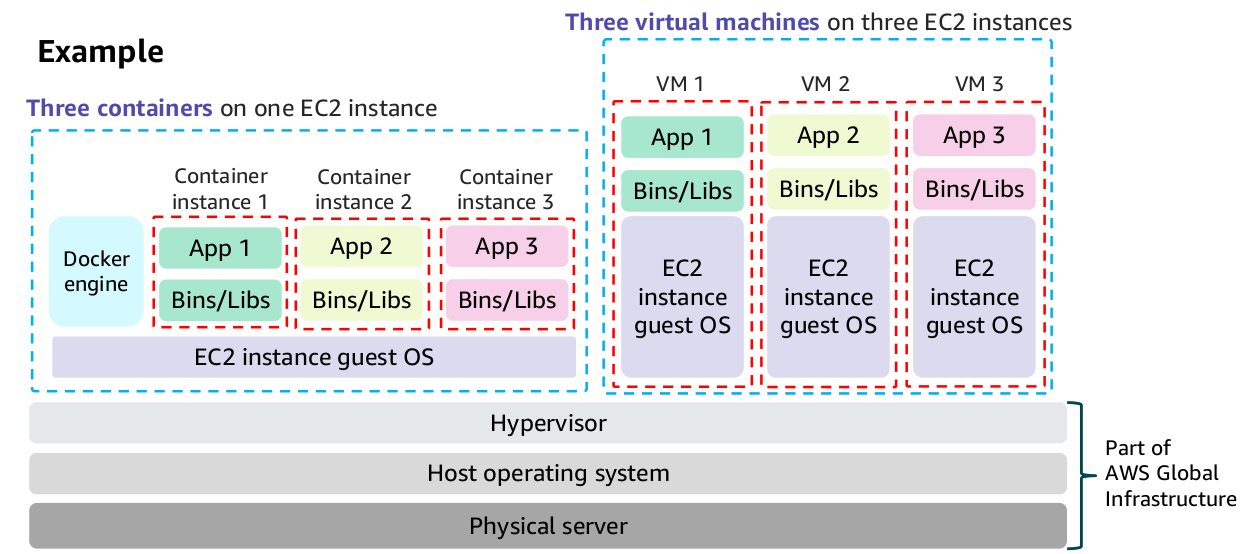 Container VS Virtual Machine