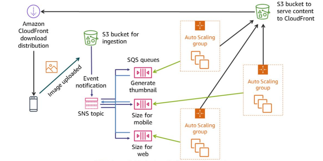 Example SNS