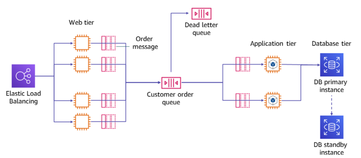 Example SQS