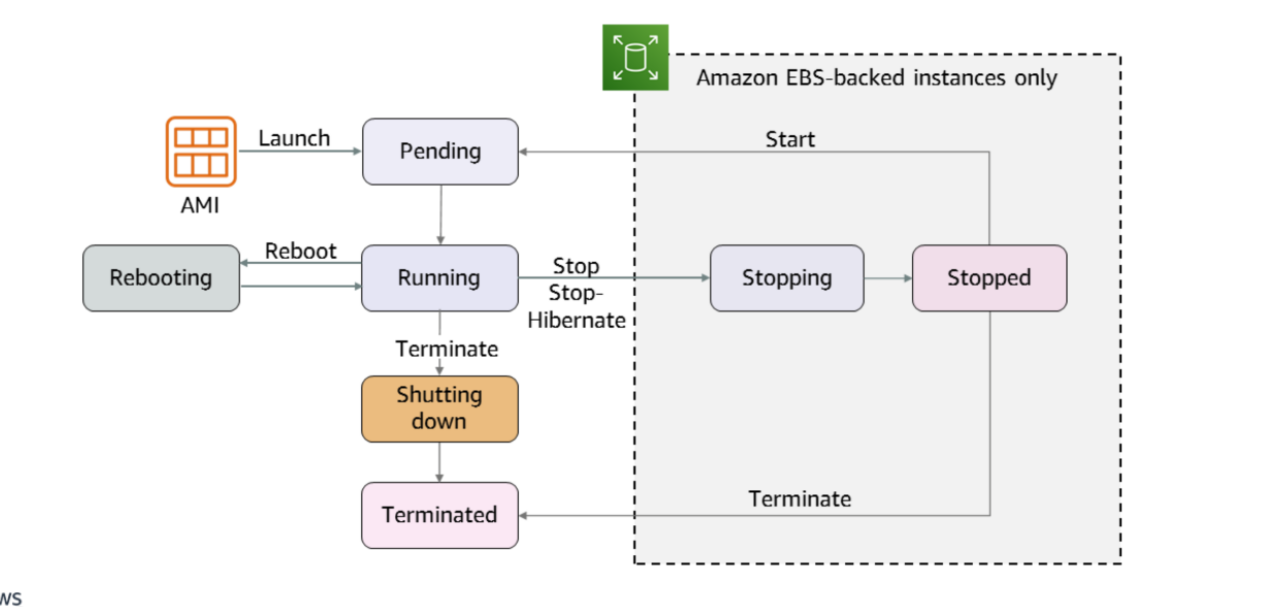 EC2 Lifecycle