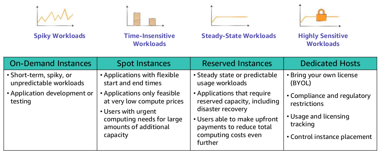 EC2 Pricing Model