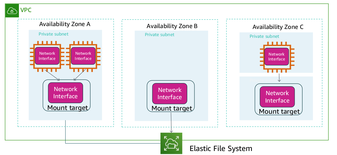 EFS Architecture