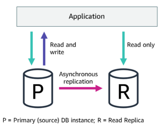 Horizontal Scaling