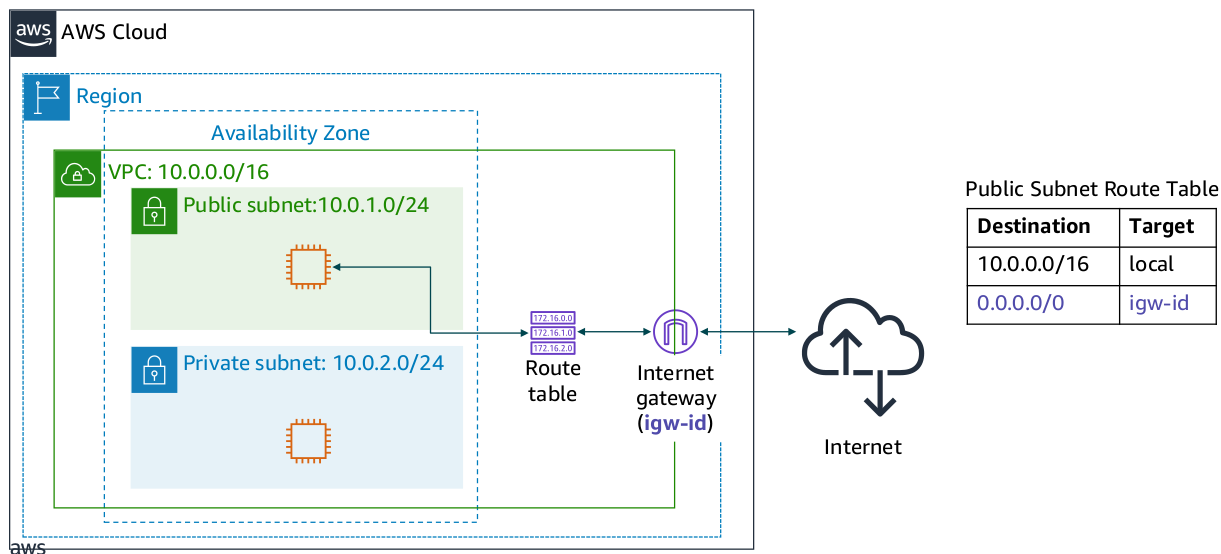 Internet Gateway