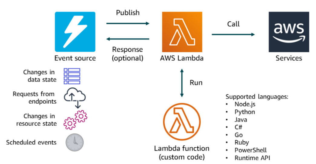 Lambda Working