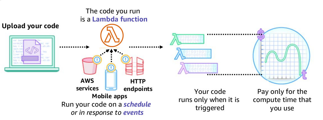 AWS Lambda