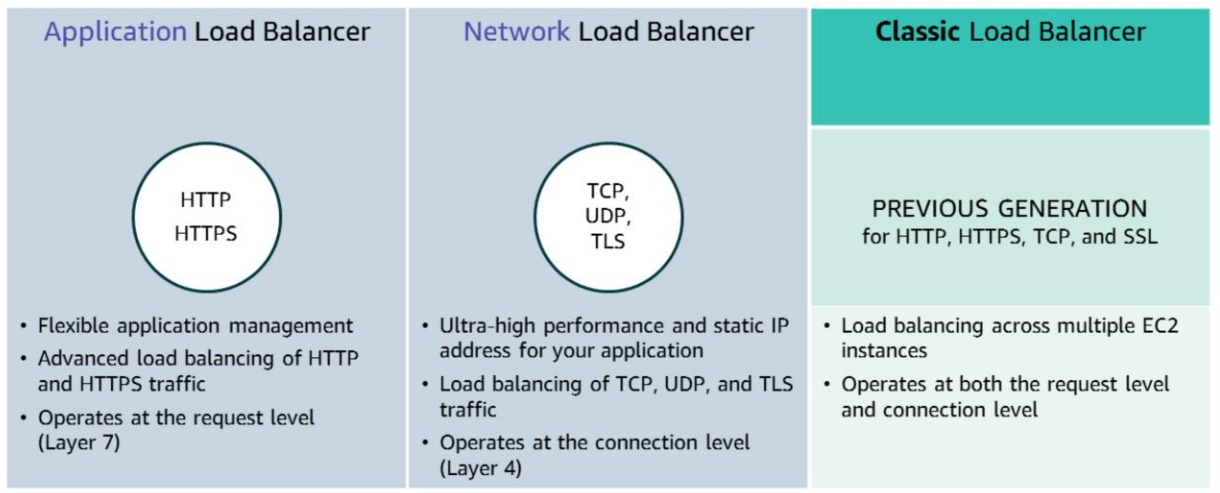 Load Balancer Types