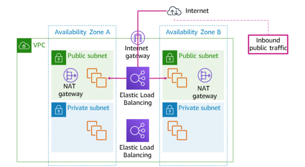 Example Architecture
