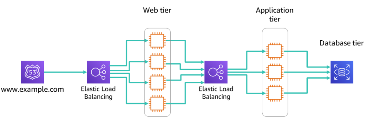 Loosely Coupled Architecture