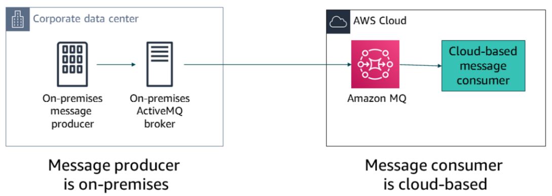 MQS Use Cases
