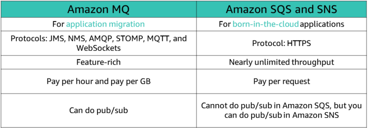 MQ VS SQS VS SNS