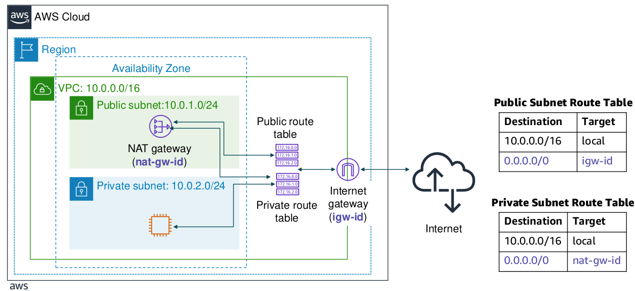 NAT Gateway