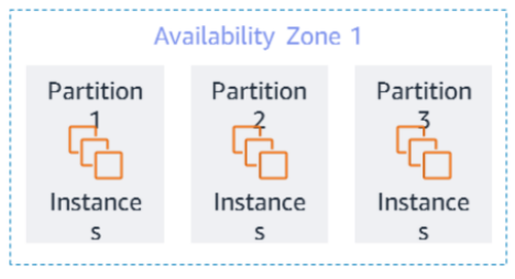 Partition Placement Strategy