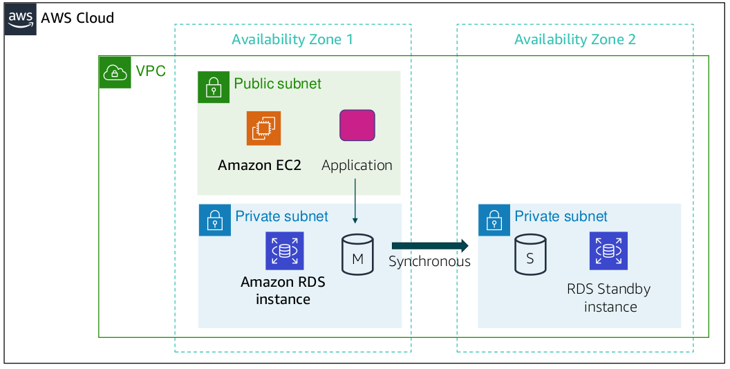 RDS in VPC