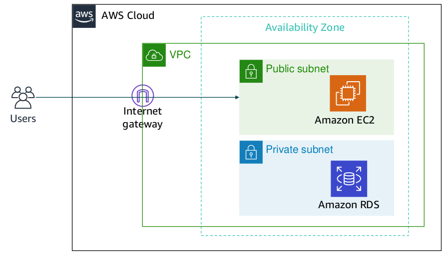 RDS in VPC