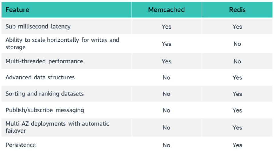 Redis Vs Memcached