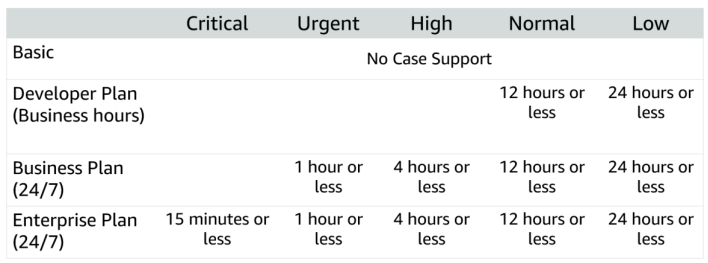 Response Time
