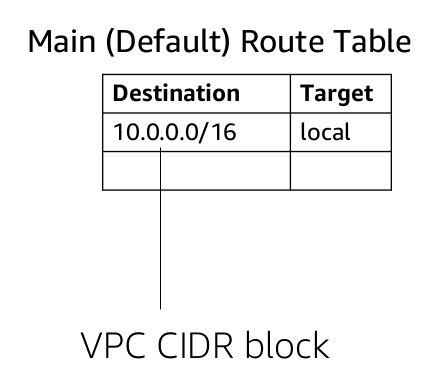 Route Table