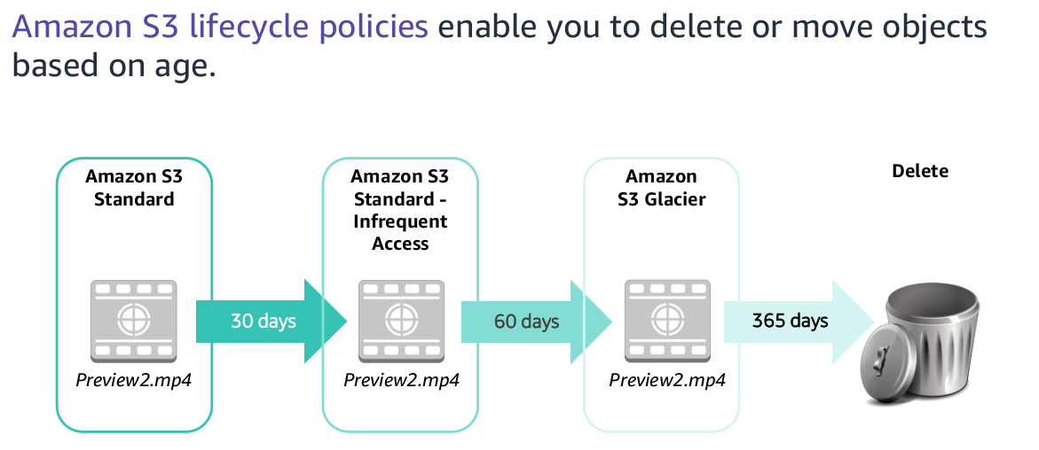 Lifecycle Policies