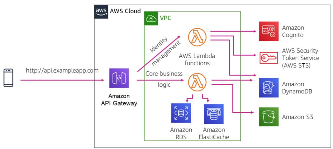 Serverless Mobile Backend