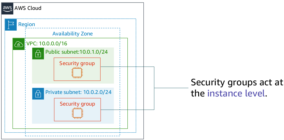 Security Gropus