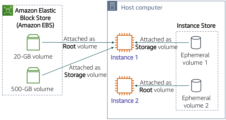 Storage Options