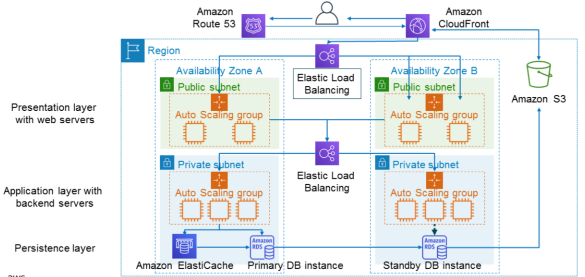 Three-Tier Web Hosting Architecture