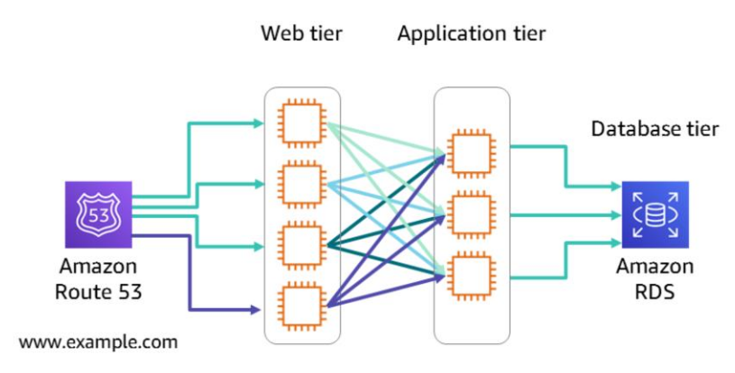 Tightly Coupled Architecture