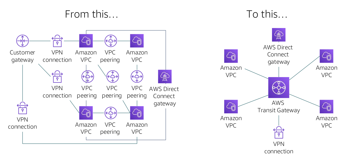 AWS Transit Gateway