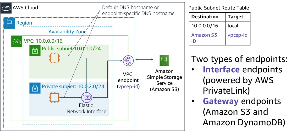 VPC Endpoint