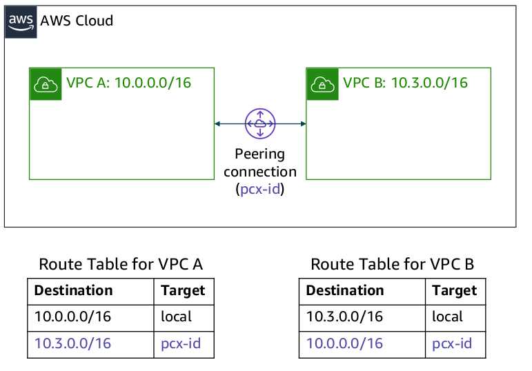 VPC Sharing